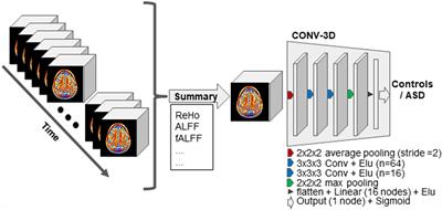 Classifying Autism Spectrum Disorder Using the Temporal Statistics of Resting-State Functional MRI Data With 3D Convolutional Neural Networks